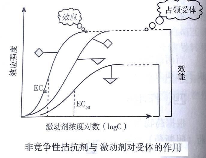 剂量效应关系